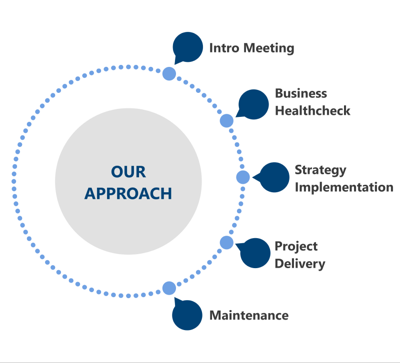 A grey circle with blue text reading ‘Our Approach’ in the centre, surrounded by a larger blue circle stemming off into different service offerings. The in ascending order, the circles read: Intro Meeting, Business Healthcheck, Strategy Implementation, Project Delivery, Maintenance